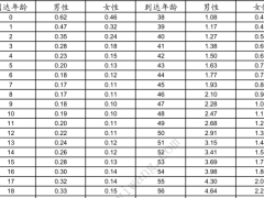 太保鑫利赢2.0两全保险万能型条款年风险保障费用.zip 