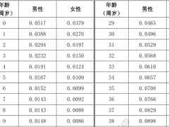 泰康财富优选终身寿险投资连结型条款费率.zip 