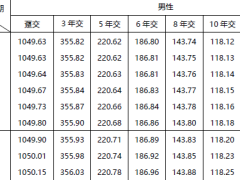 中信保诚基石永屹终身寿险产品条款费率.zip