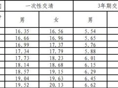 华泰人寿附加特定恶性肿瘤重度疾病保险条款费率现金价值产品说明.zip